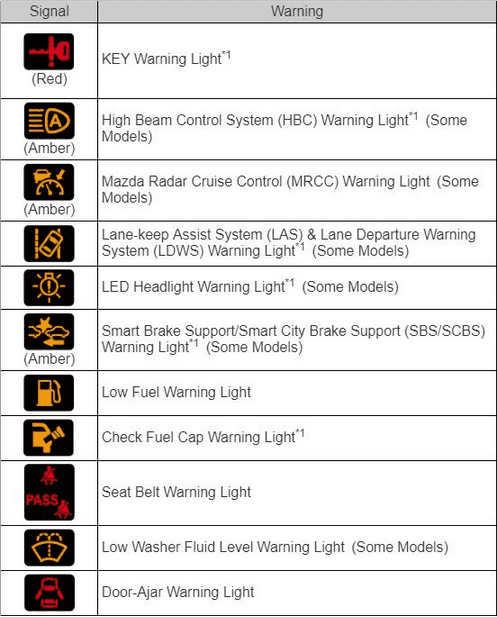 Dashboard Warning Lights Guide for your Mazda | Mazda of North Miami