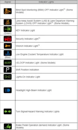 Dashboard Warning Lights Guide for your Mazda | Mazda of North Miami