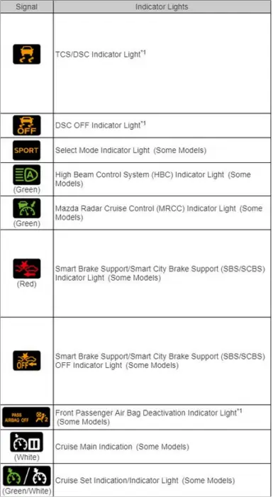 Dashboard Warning Lights Guide for your Mazda | Mazda of North Miami