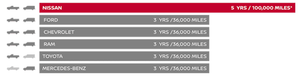 5 year 100k Mile Warranty
