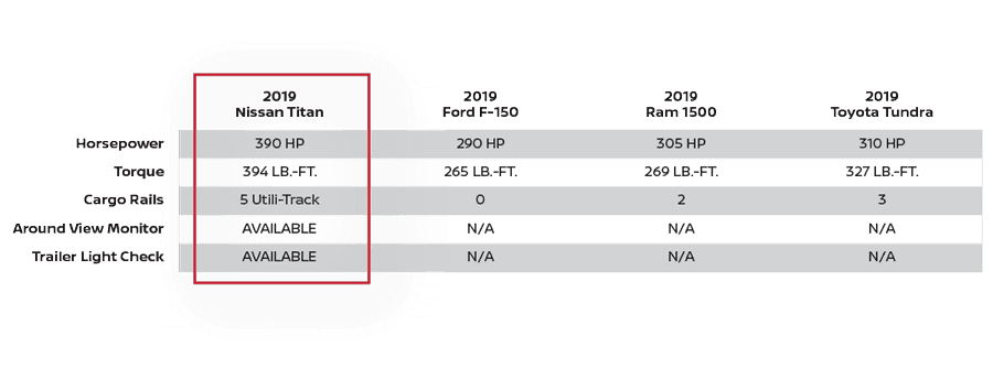Nissan Titan features vs comparable models