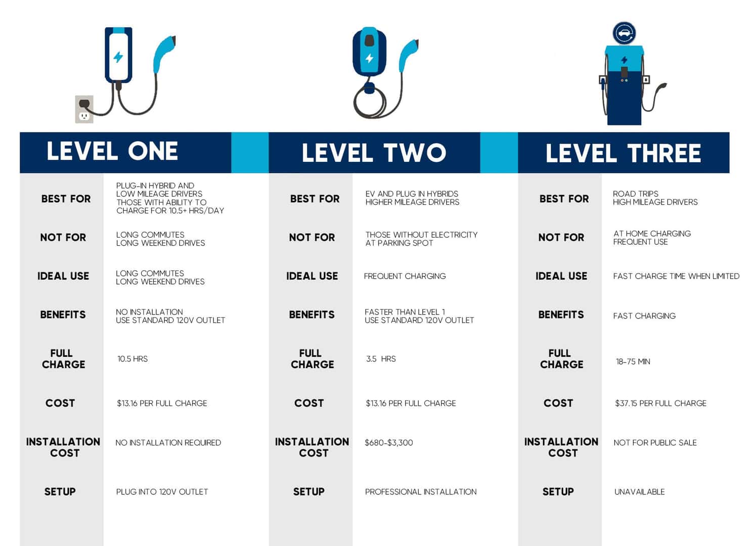 Choosing Your Charger