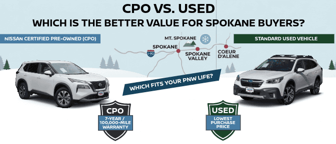 Chart compares CPO vs Used vehicles, showing benefits like warranties or lower prices for Spokane buyers.