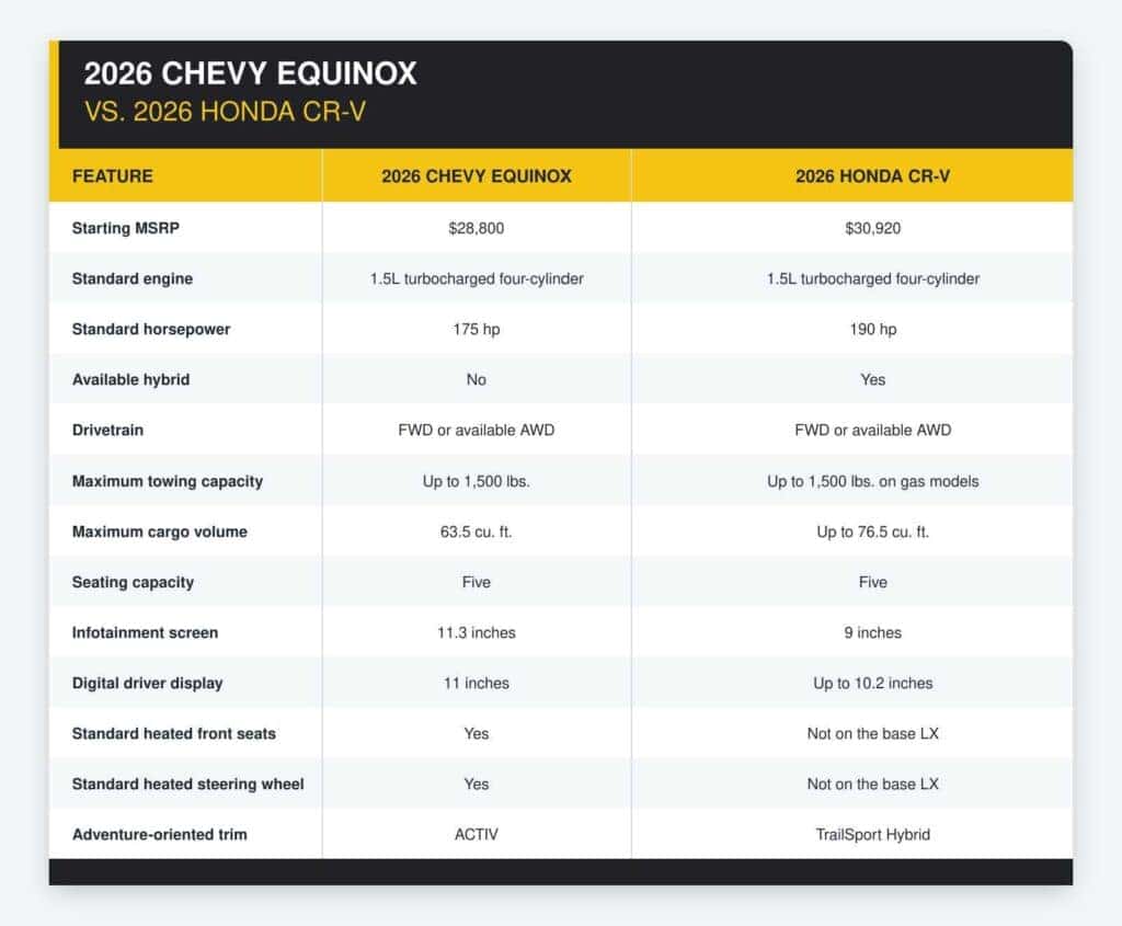 Equinox vs CR-V chart