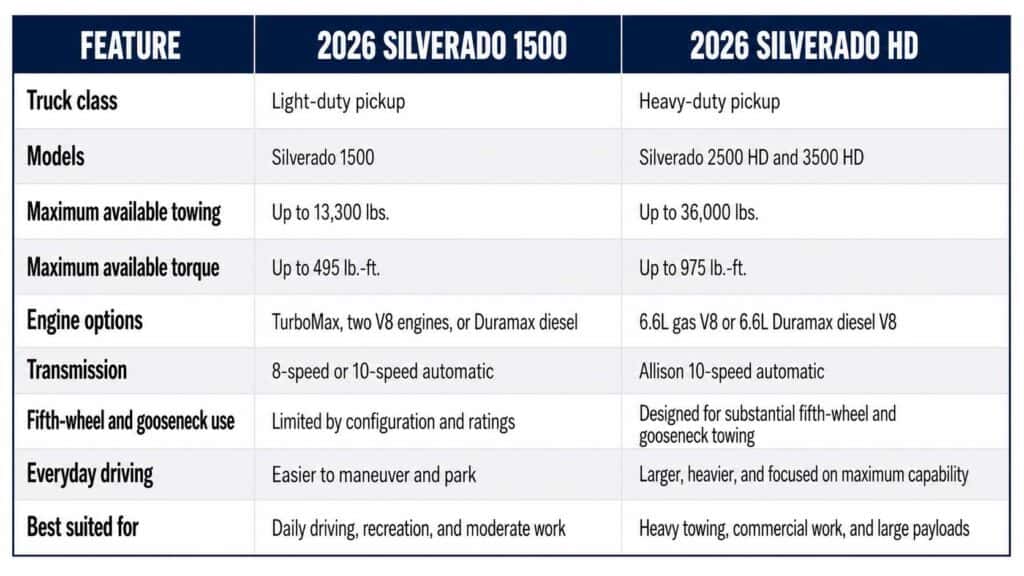 2026 Chevy Silverado 1500 vs. Silverado HD comparison showing truck class, towing capacity, torque, engines, transmissions, and recommended uses.