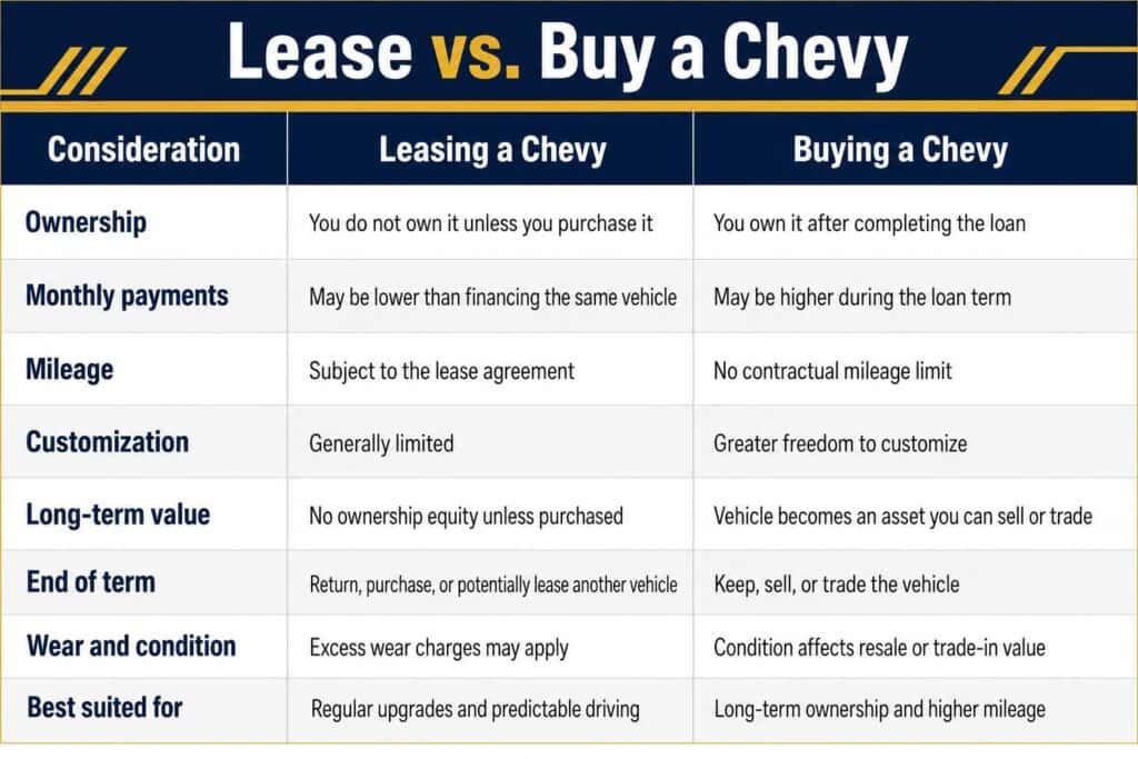 Lease vs. buy a Chevy comparison chart showing differences in ownership, payments, mileage, customization, long-term value, lease-end options, vehicle condition, and ideal drivers.