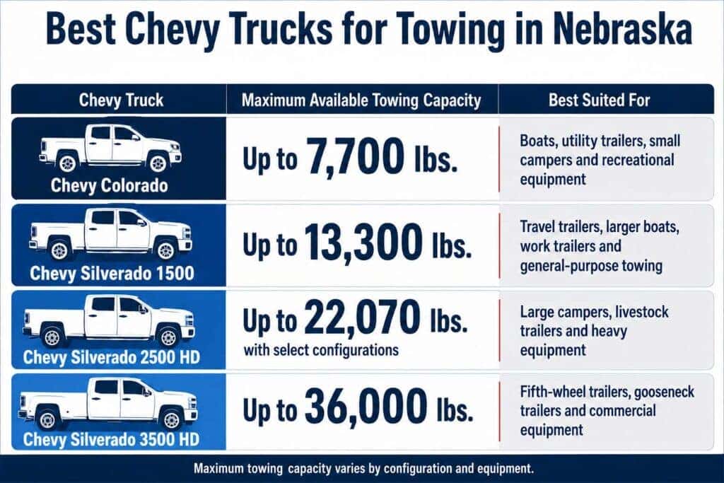 Comparison of Chevy Colorado, Silverado 1500, Silverado 2500 HD, and Silverado 3500 HD maximum towing capacities and recommended uses.