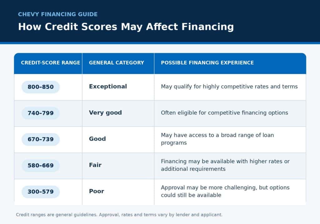 Credit score ranges and possible Chevy financing experiences, from exceptional to poor credit.