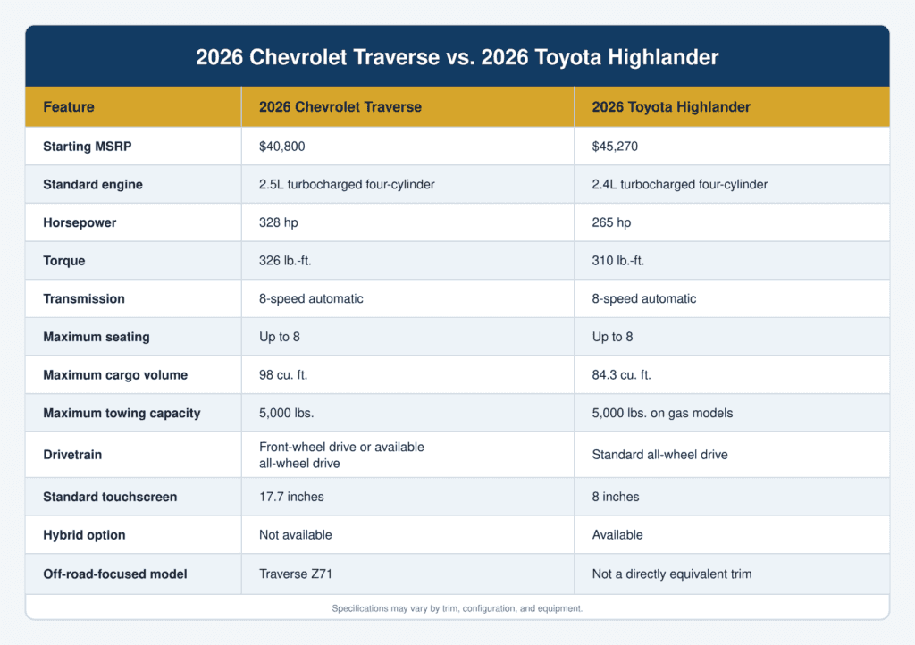 Chevy Traverse vs Toyota Highlander Chart